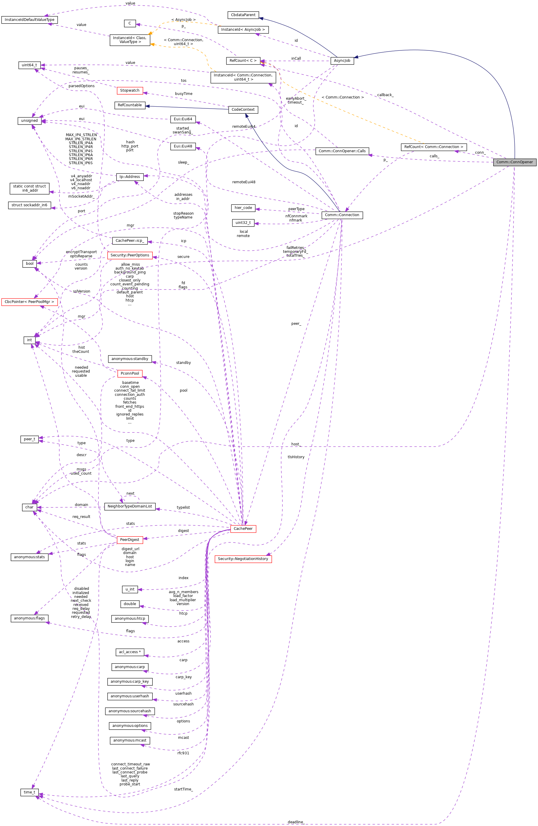 Collaboration graph