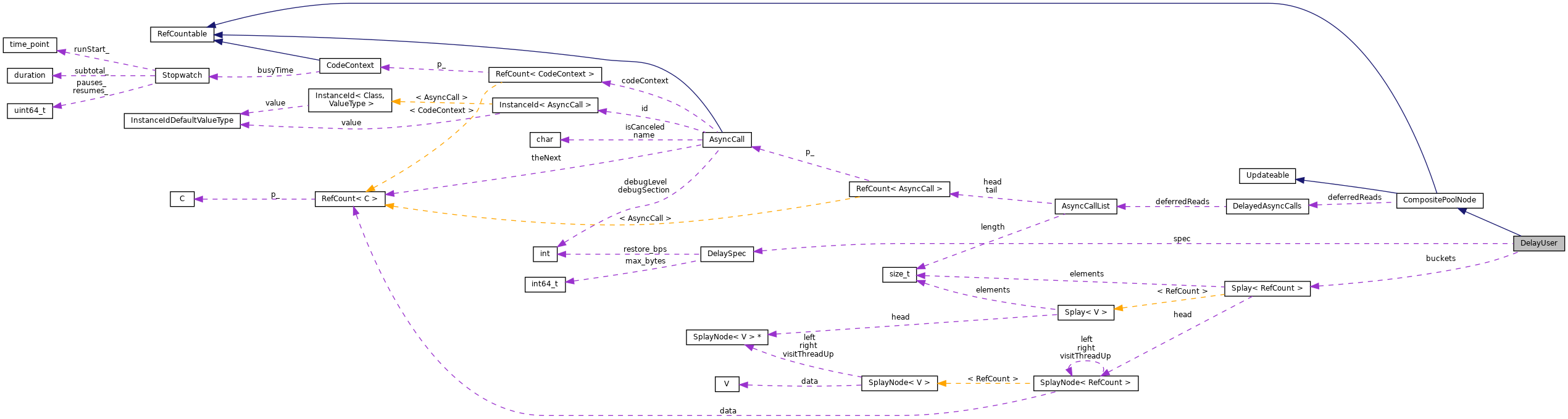 Collaboration graph