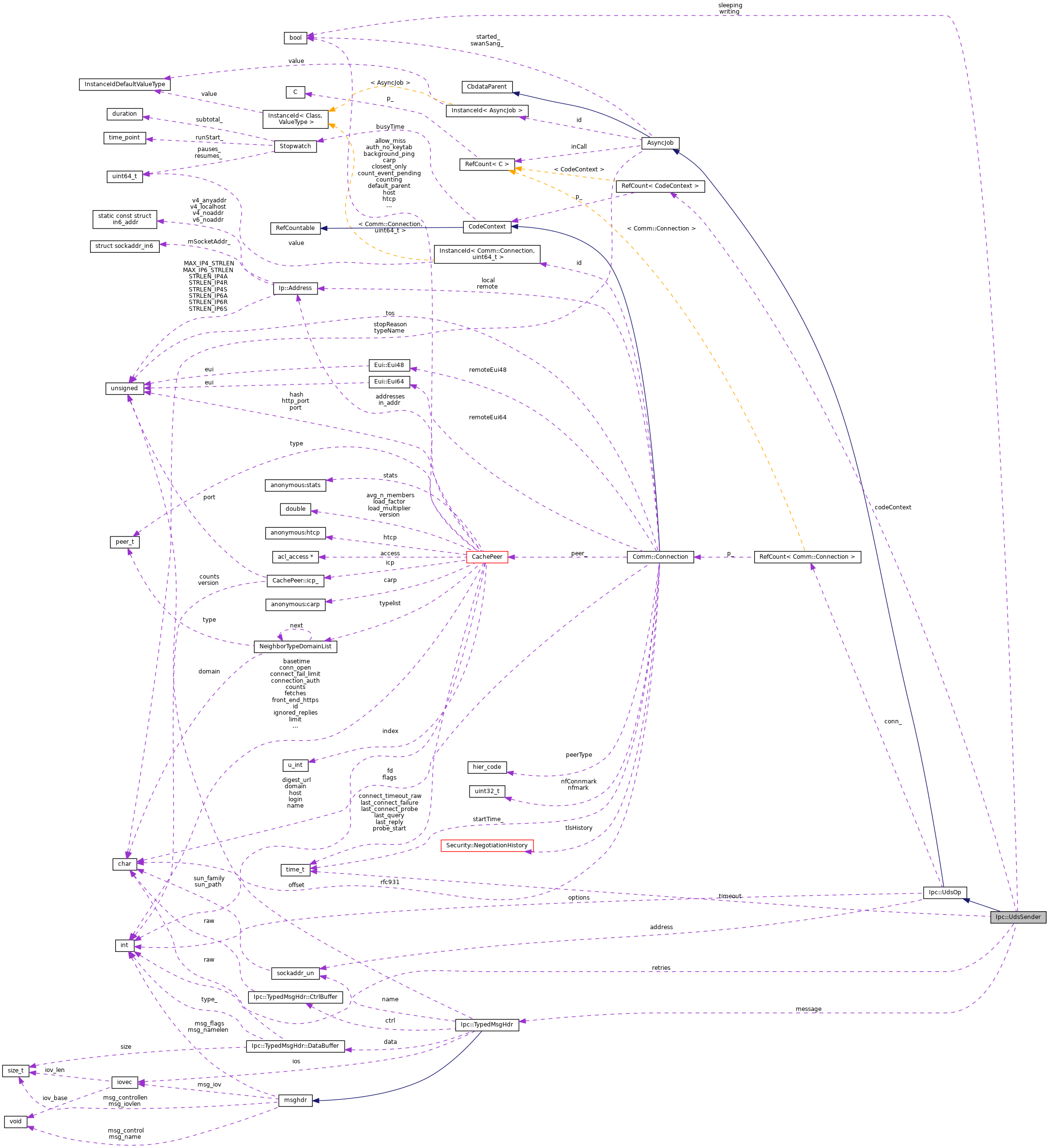 Collaboration graph