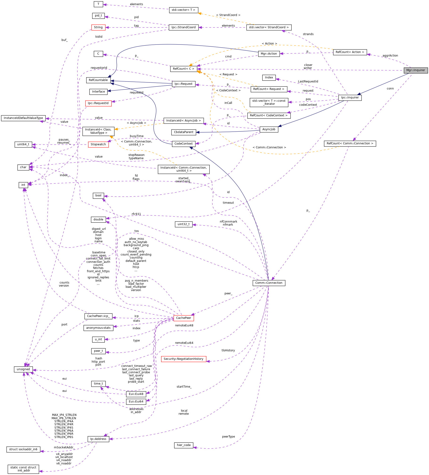 Collaboration graph