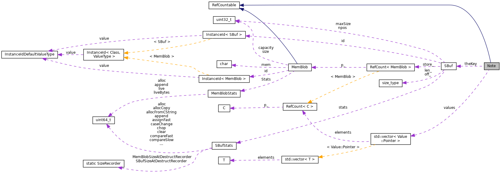 Collaboration graph