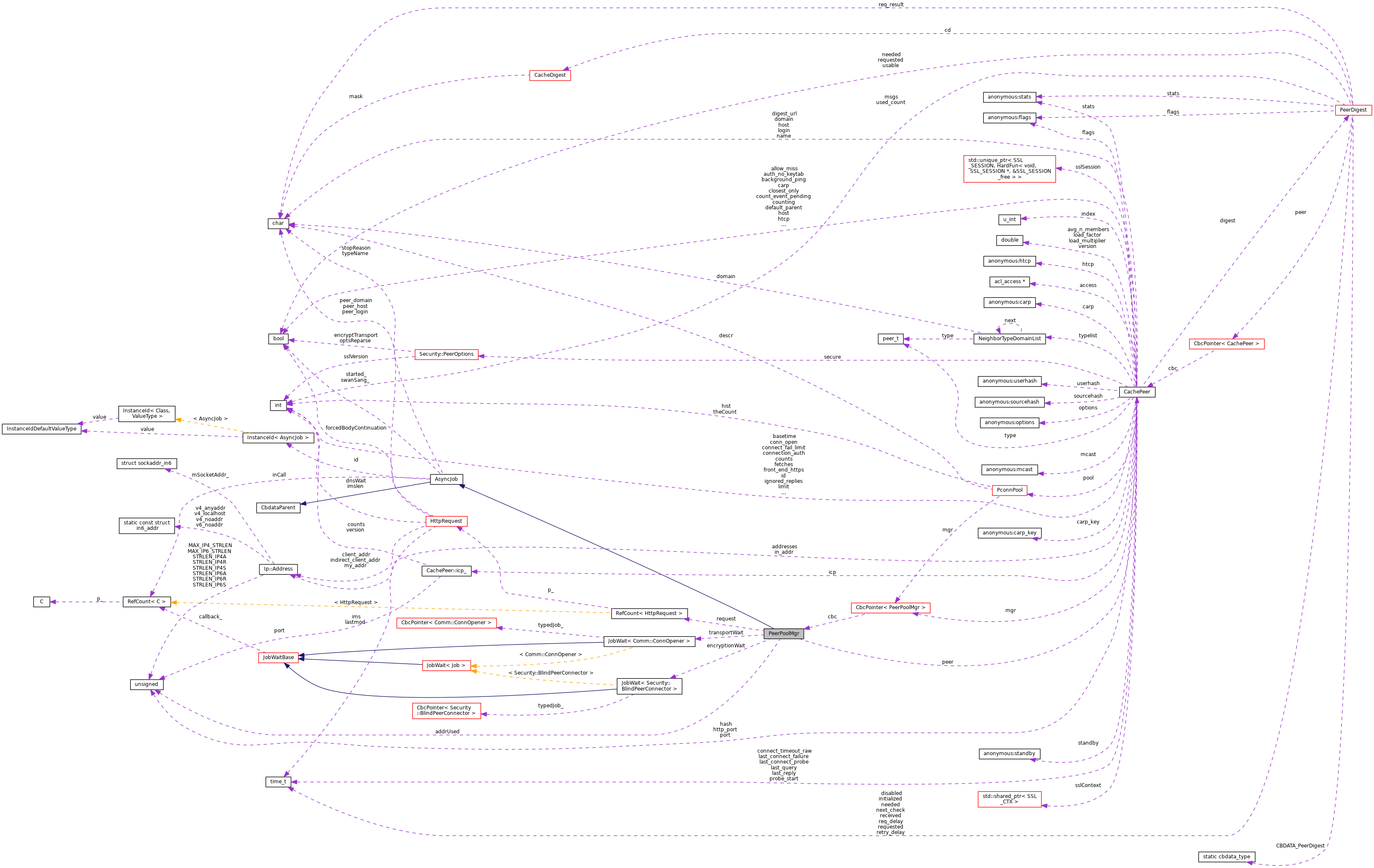 Collaboration graph