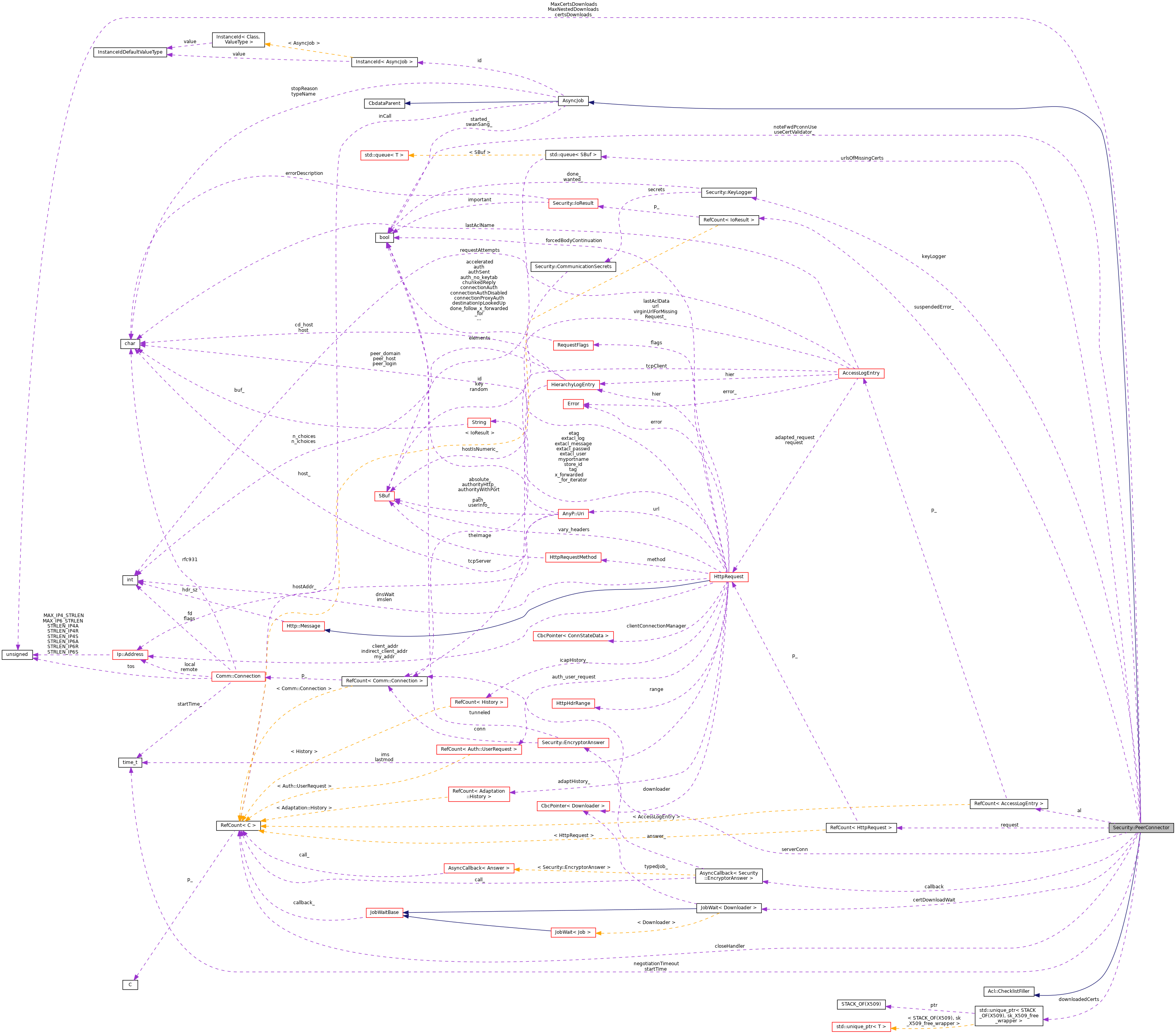 Collaboration graph