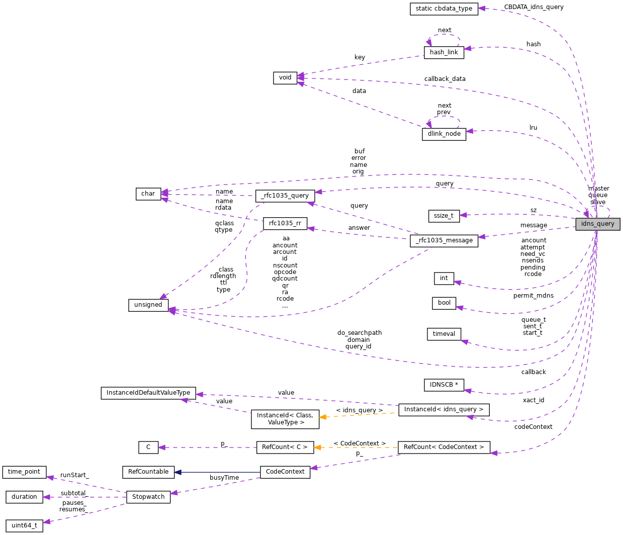 Collaboration graph