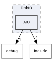 src/DiskIO/AIO