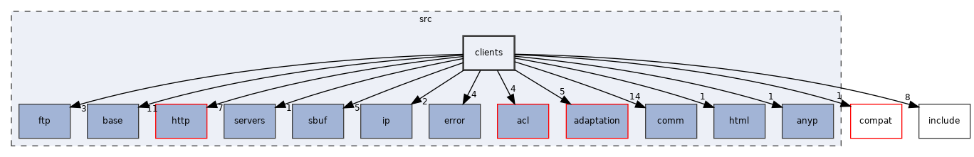 src/clients