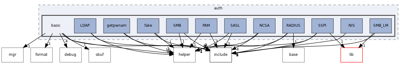 src/auth/basic