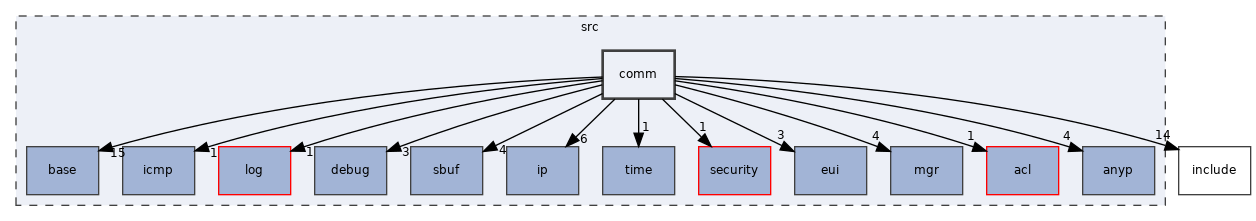 src/comm