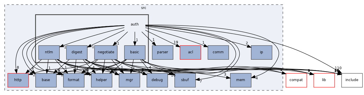 src/auth